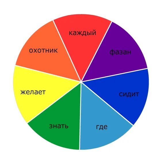 Где сидит пример. Мнемоника каждый охотник желает знать. мнемотехника каждый охотник желает. каждый охотник желает знать где сидит фазан. каждый охотник желает знать где сидит фазан цвета радуги.