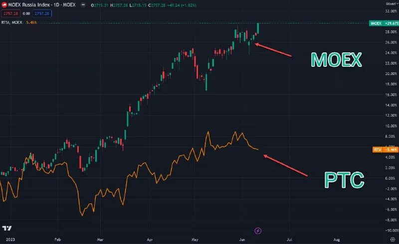 Индекс российской торговой системы. Фондовый индекс ртс. Доходность ртс. График индекса ртс в 1997. Структура индекса ртс 2020.