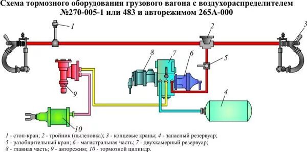 Тройник тормозной магистрали вагона. Схема автотормозного оборудования грузового вагона. Тройник тормозной магистрали грузового вагона. Тормозная магистраль грузового вагона. Тормозной цилиндр пассажирского вагона