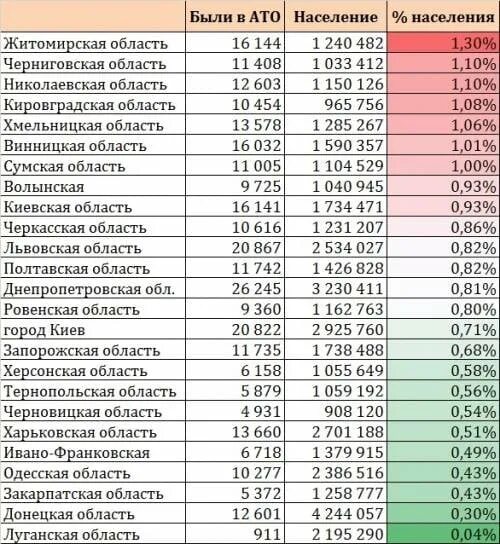 Этнический состав донбасса. Численность населения запорожской. Численность населения запорожской. Регионы украины по численности населения 2014. Этнический состав украины 2020.