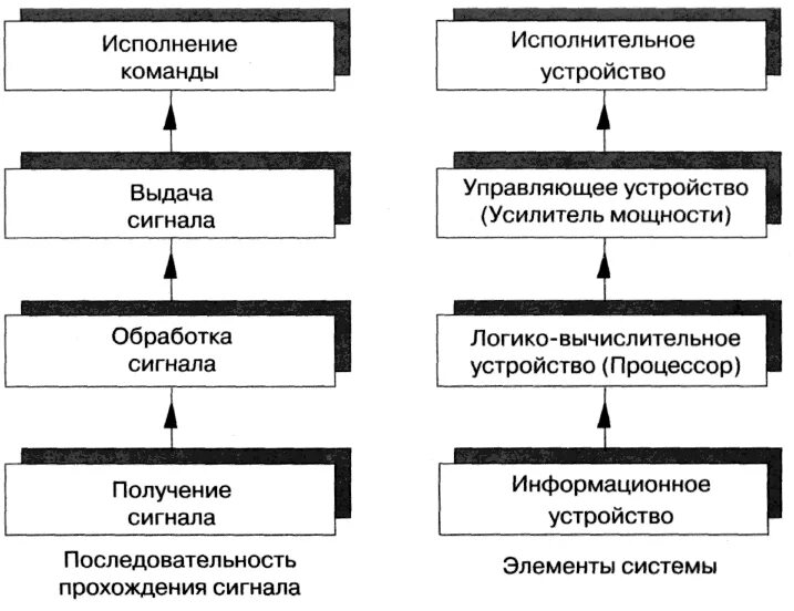 Последовательность сигналов. Структура пневматической системы. цепочка прохождения сигнала. последовательность прохождение.