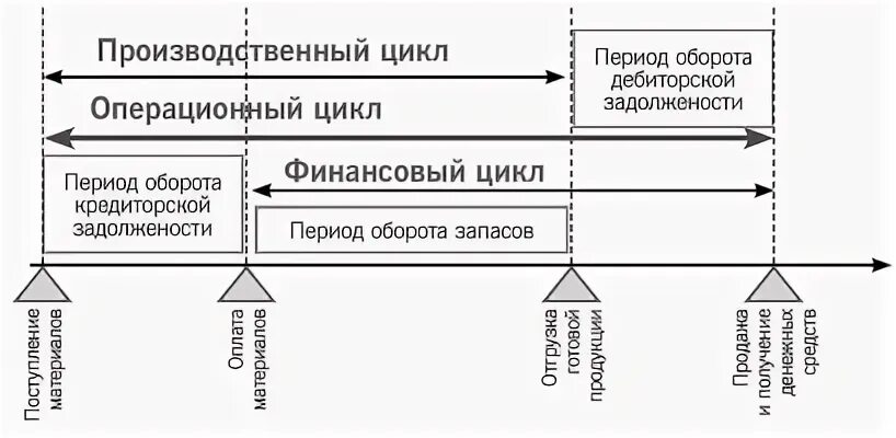 Анализ финансового цикла. Операционный производственный и финансовый циклы предприятия. Производственный цикл операционный цикл финансовый цикл. Операционный цикл и финансовый цикл. Схема операционного и финансового цикла.