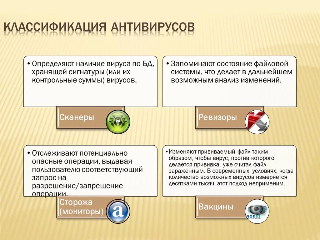 Классификация антивирусных средств