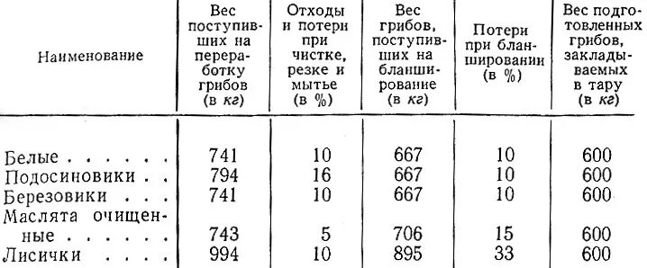 Процент отхода при очистке. Процент отходов шампиньонов. Нормы отхода шампиньона. Процент отходов грибов. Таблица отходов грибов.