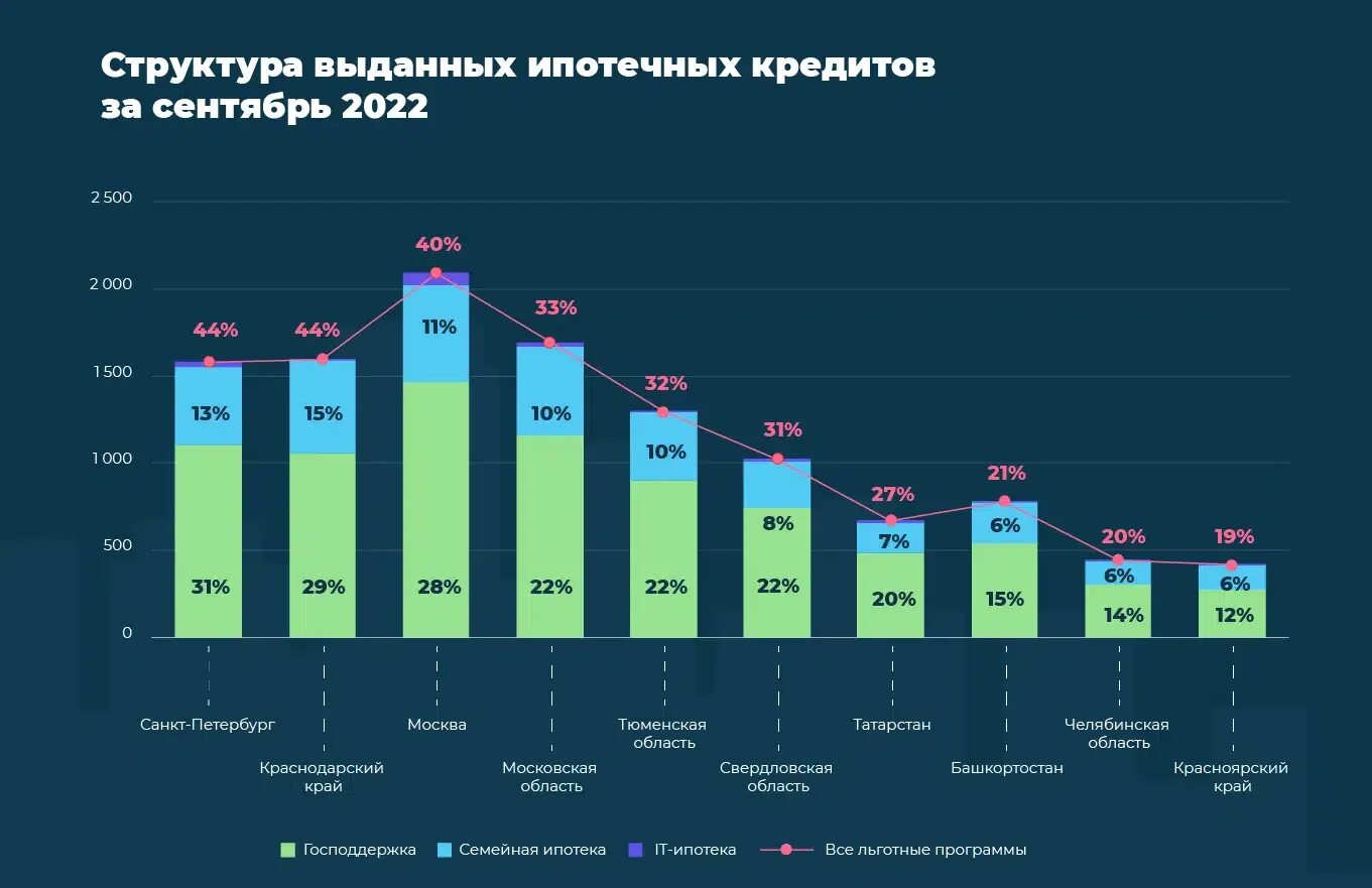 Сколько ипотека в россии. Программы господдержки ипотеки в 2022 году. Рынок недвижимости 2022. Рейтинг ипотеки.