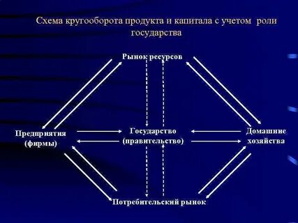 Роль государства на рынке ресурсов