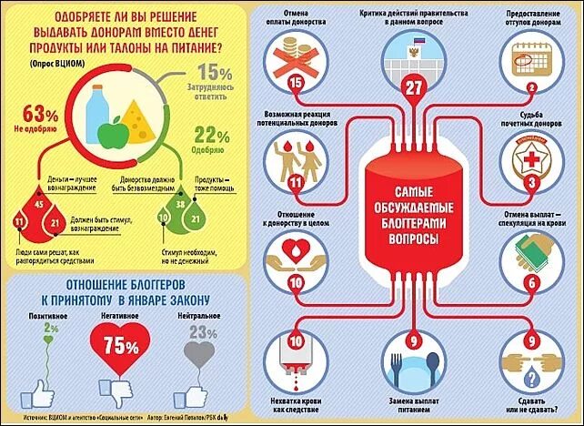 Можно ли донору есть перед сдачей крови. Донорство инфографика. Подготовка к сдаче донорской крови. Питание до сдачи донорской крови. Памятка донору.