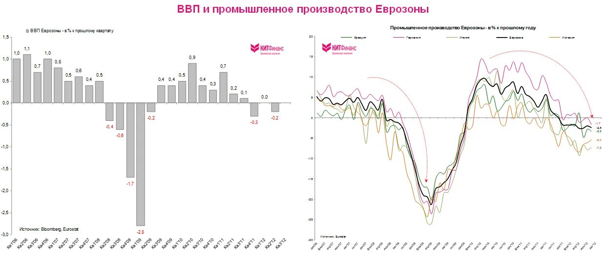 Зона евро ВВП. Темпы роста ВВП еврозоны. График ВВП еврозоны. Динамика ВВП стран еврозоны на графике.