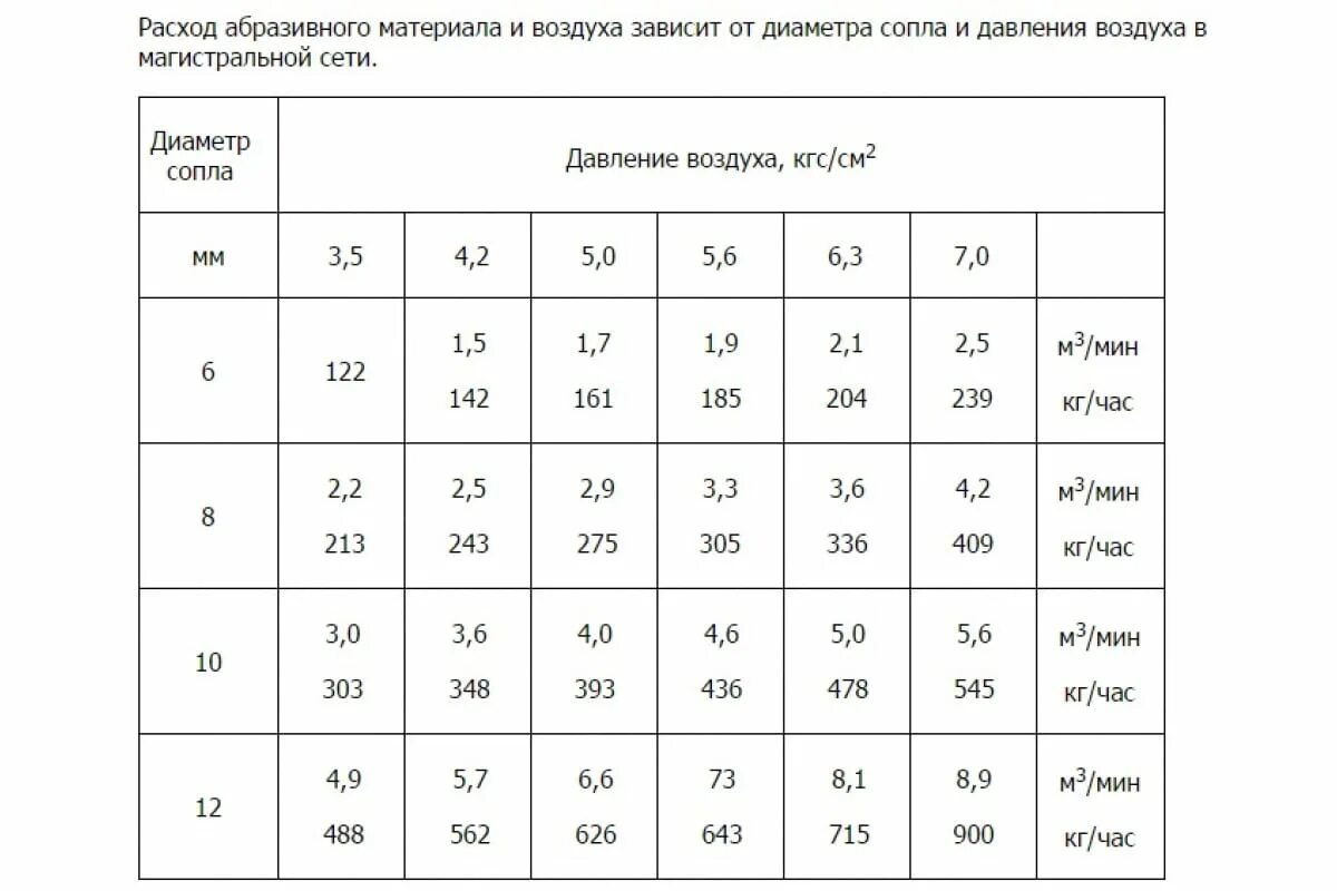 Расход воздуха на человека. Таблица производительности пескоструйных аппаратов. Расход воздуха пескоструйного аппарата. Расход воздуха для пескоструя. Расход воздуха пескоструй таблица.