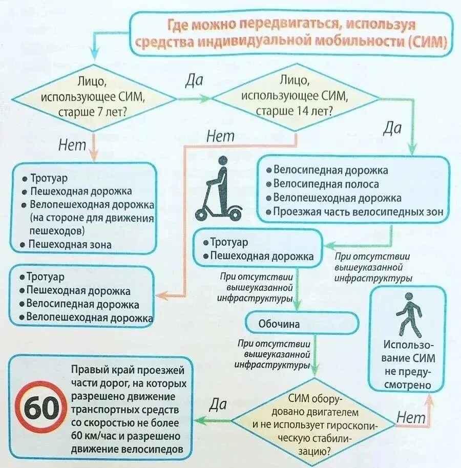 Средства индивидуальной мобильности. Памятка средства индивидуальной мобильности. Средства индивидуальной мобильности в ПДД. Средства индивидуальной мобильности в ПДД для детей.