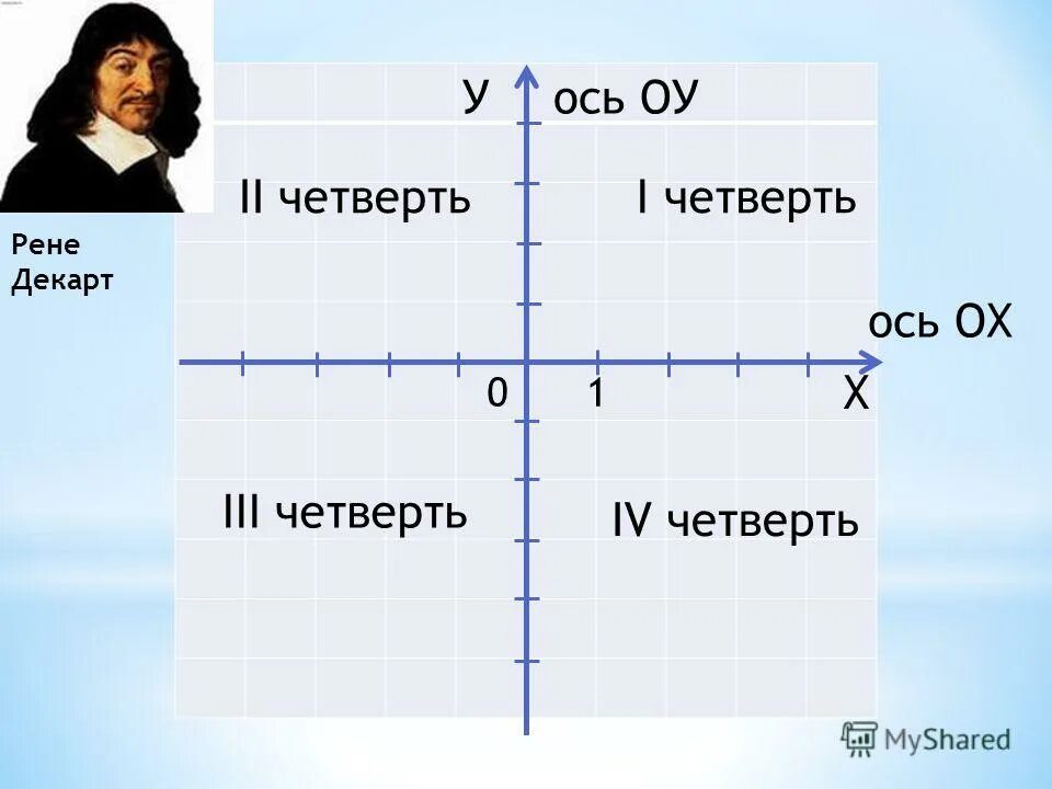 Первый х или у. Прямоугольная система координат Декарта. Декартова система координат Декарт. Ось Декарта. Координатная ось Декарта.