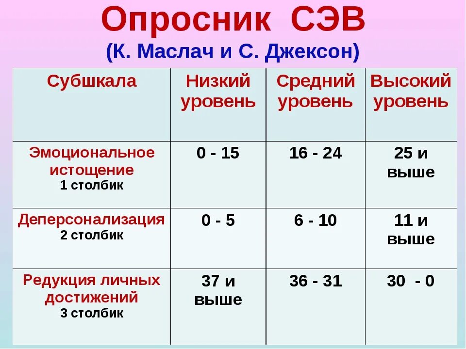 Профессиональное выгорание н е водопьяновой. Опросника выгорания Маслач. Методика Маслач эмоциональное выгорание. Опросник профессионального выгорания Маслач. Опросник Маслач и Джексона профессиональное выгорание.