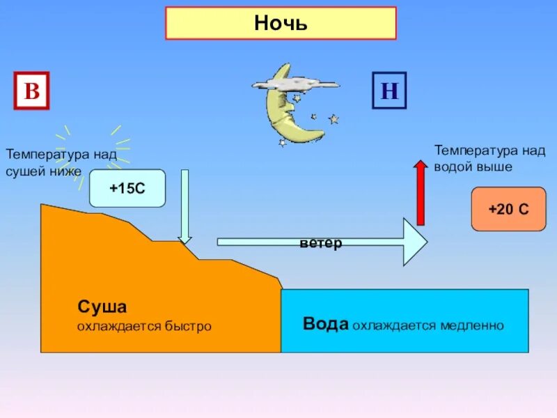 Вода медленно остывает. Давление над сушей и морем. Над сушей. Температура между водой и сушей. Суточные ветры.