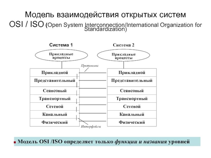 Видео открытых систем. Модель взаимодействия открытых систем ISO/osi. Модель взаимодействия открытых систем osi (open Systems interconnection). Уровни эталонной модели взаимодействия открытых систем. Эталонную модель взаимодействия открытых систем ISO/osi.