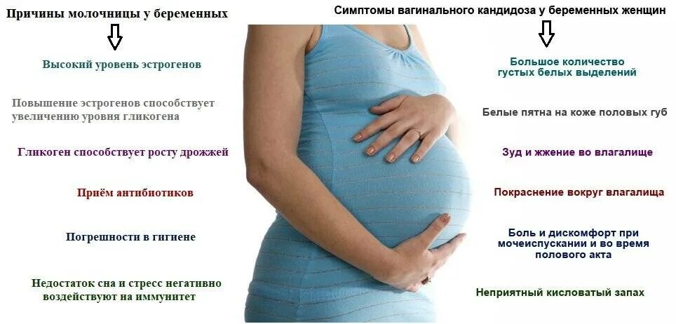 Молочница во время беременности 1 триместр. Молочница во время беременности 1 триместр
