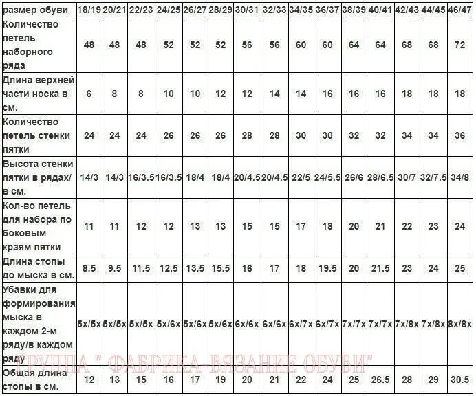 Сколько набрать петель на 48. Таблица размеров для вязания носков на 5 спицах для детей. Таблица расчета петель для вязания носков из тонкой пряжи спицами. Таблица набора петель для вязания носков 2 спицами. Таблица расчета пряжи для вязания носков.