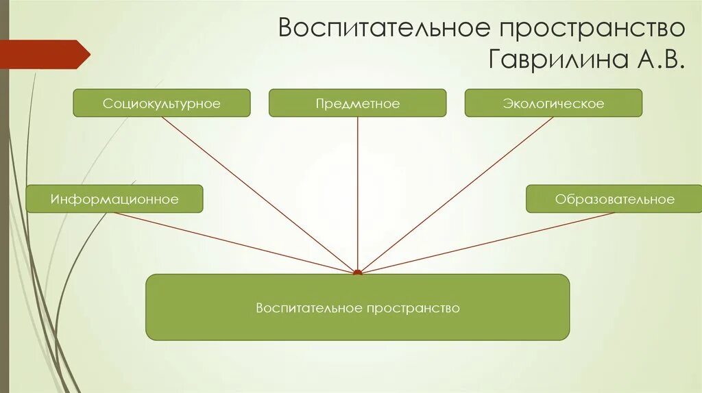 Воспитательное пространство. Структура воспитательного пространства. Компоненты воспитательного пространства. Признаки воспитательного пространства. Воспитывающее пространство