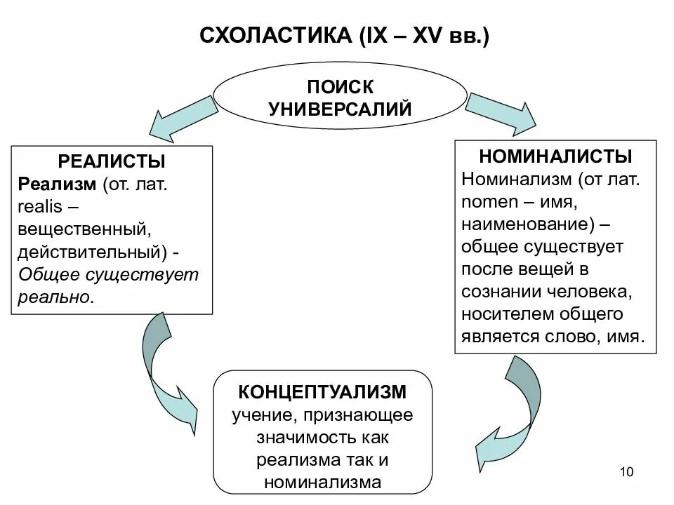 Универсалии это в философии. Концептуализм в средневековой философии. Схоластичность средневековой философии. Реализм номинализм концептуализм представители. Реализм в философии кратко.