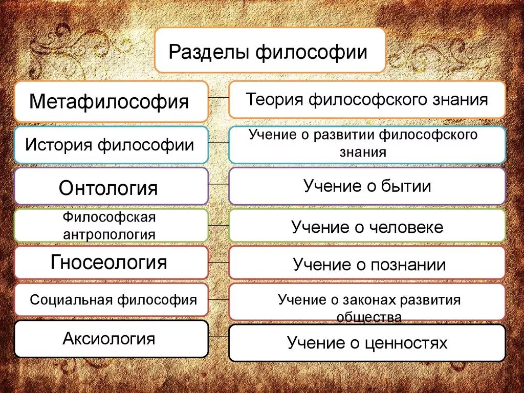 Историческое направление философии. Разделы философии. Основные разделы философии. Разделение философии. Основный разделы философии.