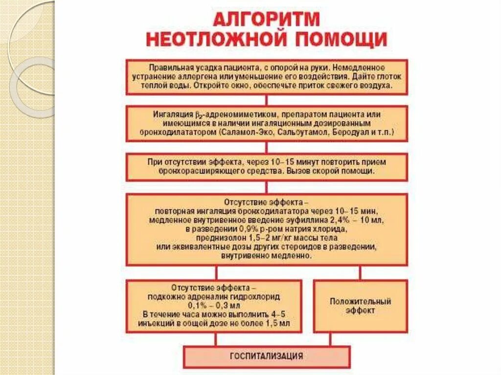 Первая помощь при бронхиальной астме алгоритм. Алгоритм действий при приступе бронхиальной астмы. Бронхиальная астма неотложная помощь алгоритм. Неотложная помощь при бронхиальной астме алгоритм.