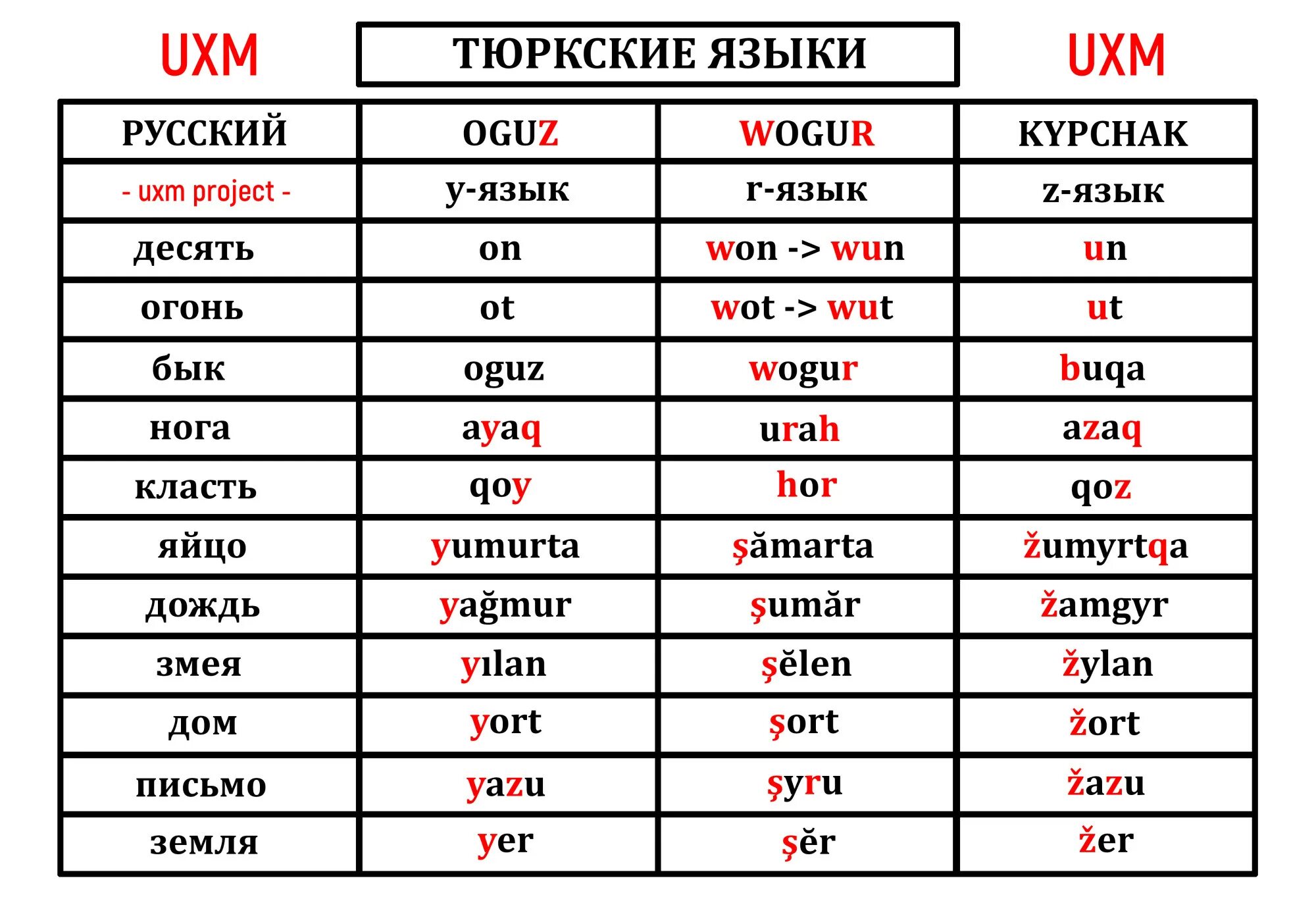 Тюркские слова с переводом. Тюркские языки тюркские языки. Сравнение тюркских языков. Тюркские языки сравнение слов. Слово язык в тюркских языках.
