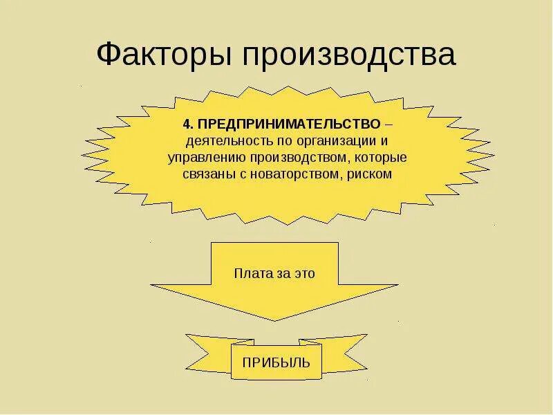 Организационные и экономические факторы производства. Факторы производства. предпринимательство как фактор производства. факторы производства предпринимательская деятельность. предпринимательская деятельность как фактор производства.