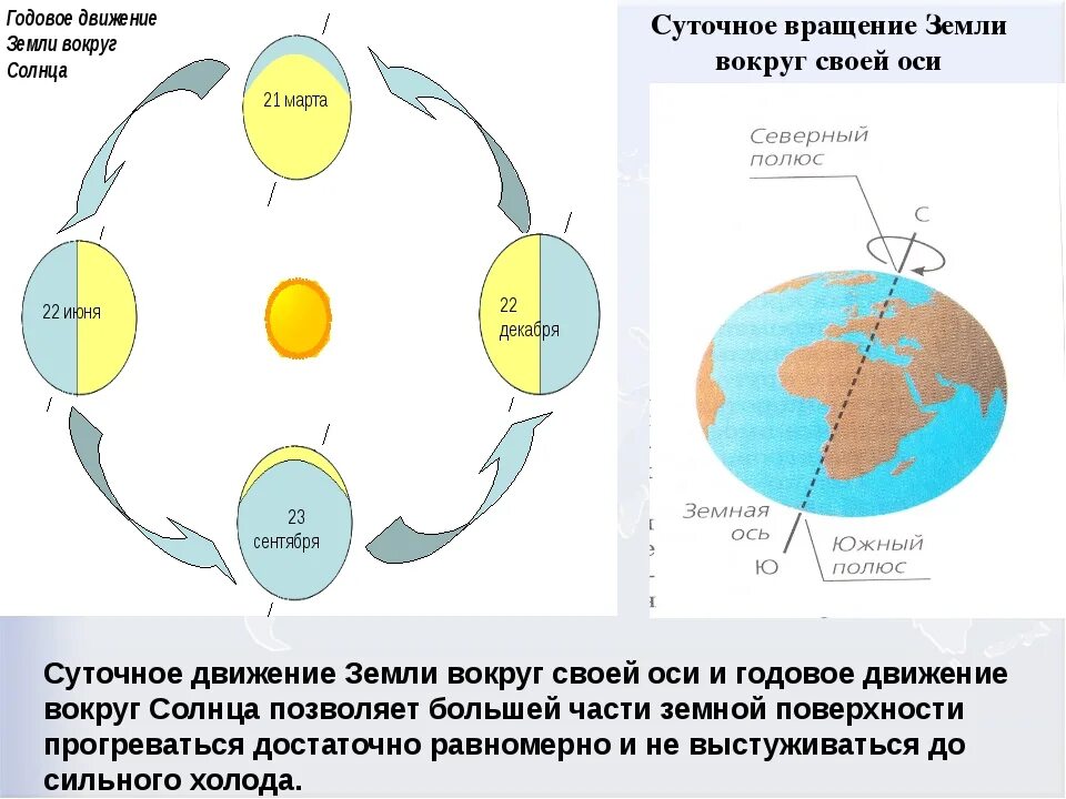 Смена времен года определяется ее осевым вращением. Схема годового вращения земли вокруг солнца. Направление осевого движения земли. Схема движения земли вокруг своей оси. Схема вращение земли вокруг солнца география 5 класс.