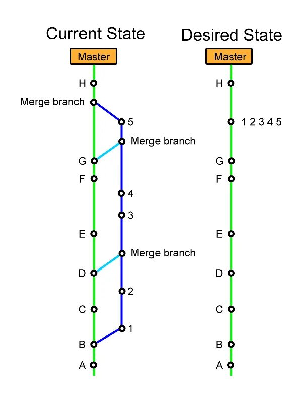 Git ветки. Master ветка. Merge веток git. Git слияние. Git branch master