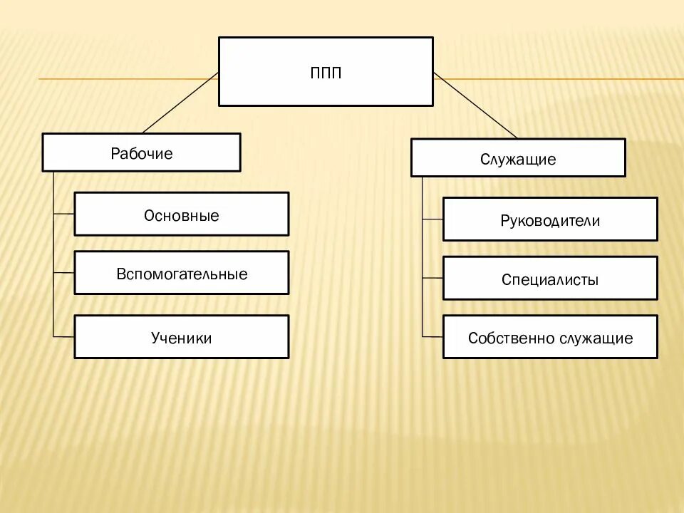 Группы руководители рабочие служащие. Промышленно-производственный персонал (ппп. промышленно-производственный персонал схема. рабочие и служащие ппп. рабочий ппп условно делится на.