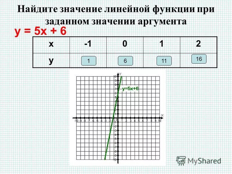 Найдите значение линейной. Найдите значение линейной