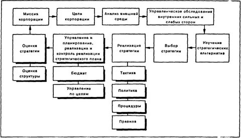 Процесс стратегического планирования компании