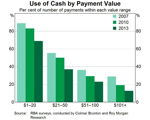Интерчейндж. Payment value. Payment value. Архитектура бренда visa. Transact card.