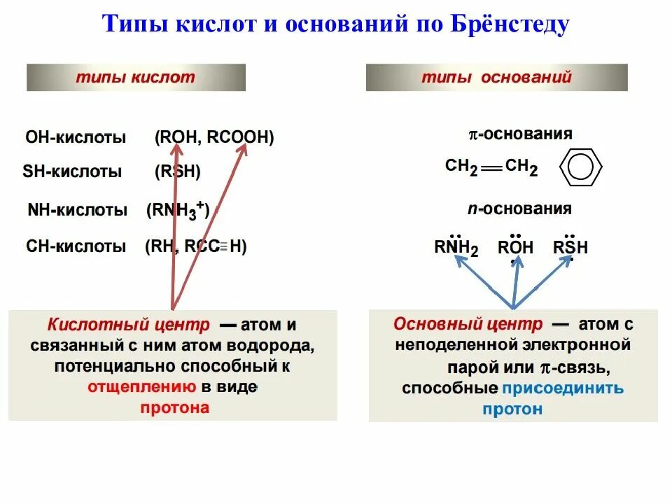 Основный центр. Типы органических кислот и оснований. Типы кислот по Бренстеду. Типы кислот в органической химии. Кислоты и основания по Бренстеду.