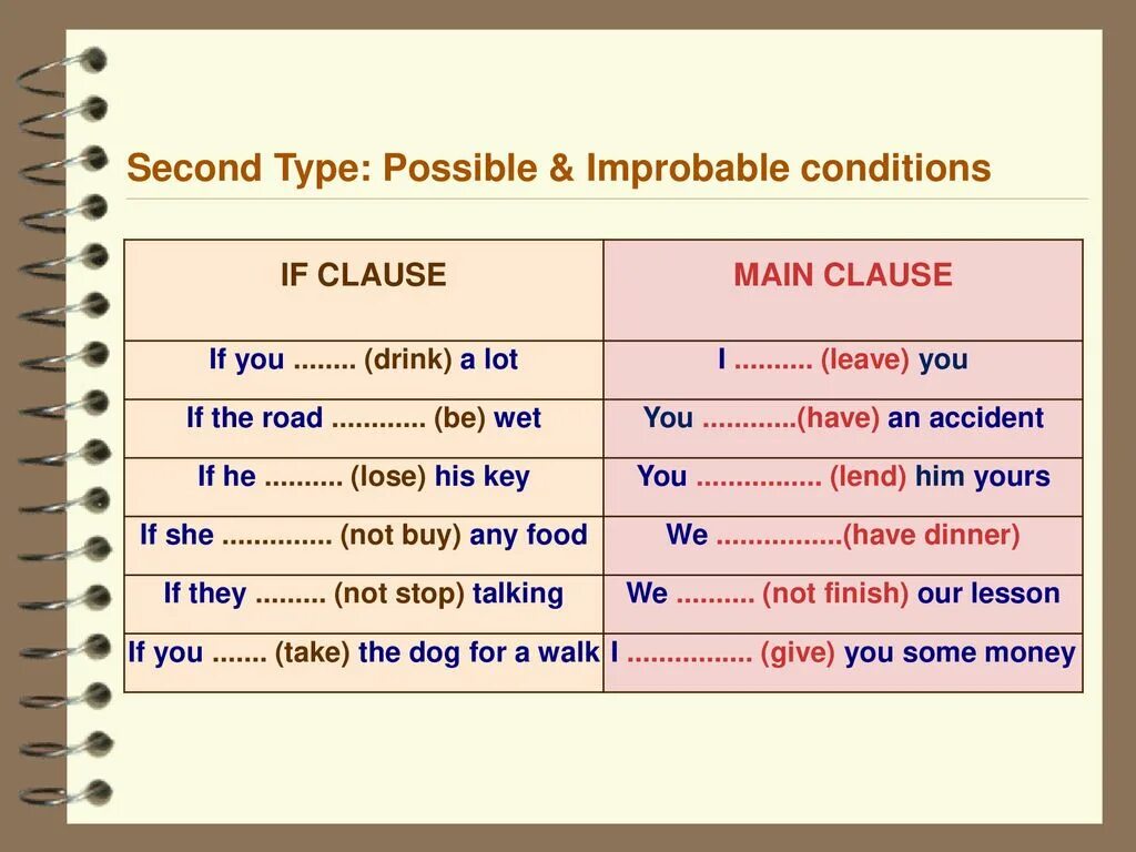 Possible probable разница. Probable condition английский. Conditional Clauses. Probably possibly. Types of possible