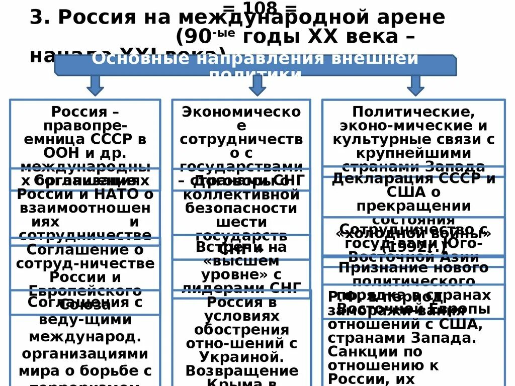 Политическое развитие 1990 история 11 класс. Международные отношения в конце ХХ- начале XXI века. Таблица внешней политики России в начале 21 века. Россия в конце XX начале XXI таблица. Международные отношения в конце XX века схема.