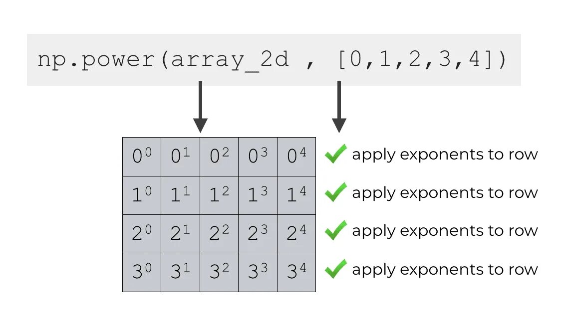 Максимальное значение numpy. Матрица определитель python numpy. логические операции numpy. единичная матрица numpy. матрица вандермонда numpy.