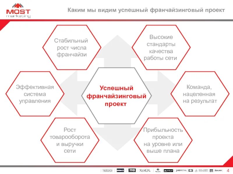 Стандарты работы франчайзи. Задачи франчайзинга. Эффективность франчайзинга. Высокие стандарты качества. Наивысшие стандарты работы