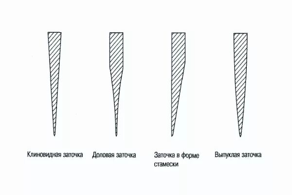 Клиновидная форма заточки. Линзовидная заточка схема. Форма заточки ножей. Линзовидной заточки ножей схема. Тип заточки