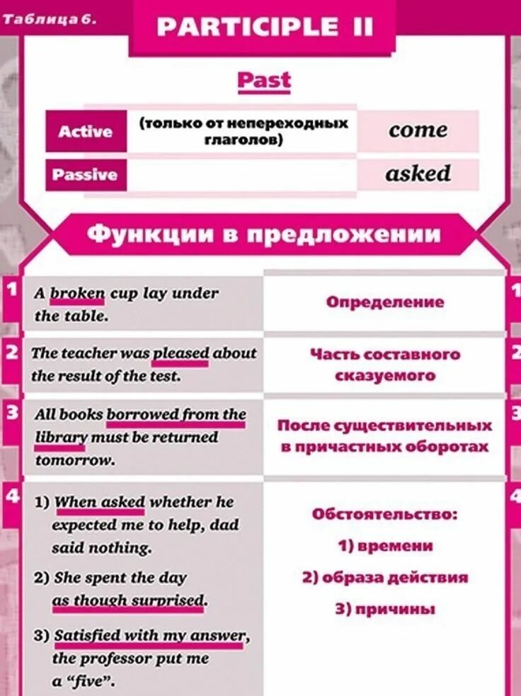 Причастие 2 формы в английском языке. Что такое participle 1 и participle 2 в английском языке. 1 Причастие и 2 Причастие в английском. Participle 2 в английском языке функции.