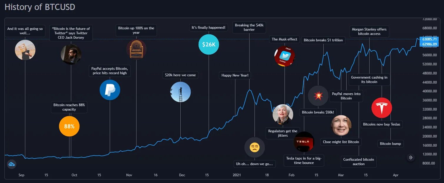 Сколько bitcoin сегодня. История биткоина. Общая капитализация рынка криптовалют. Биткоин по годам. Капитализация биткоина на сегодня.