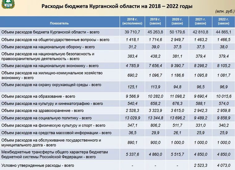 Основные расходы бюджета. Расходы бюджета. Годовой бюджет России. Бюджет России на 2022 год. Расходы бюджета РФ В 2021 году.