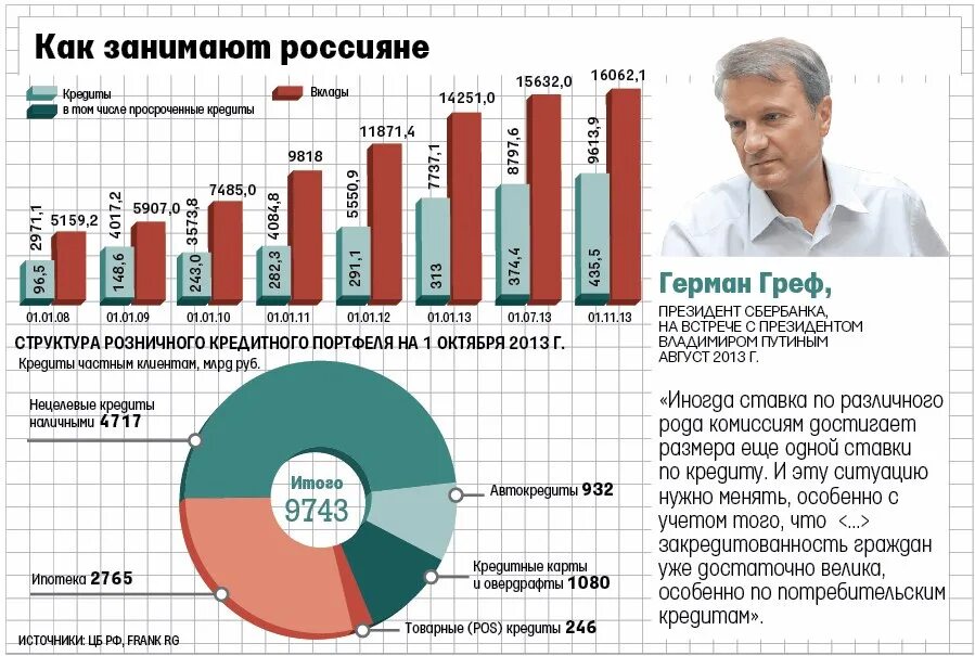 Сколько в России должников по кредитам. Статистика по кредитам. Кредитная задолженность россиян. Статистика по кредитам в России.