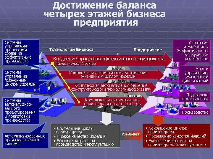 Построение системы управления производством. Производственная система предприятия. Цикл производства. Этапы построения производства.