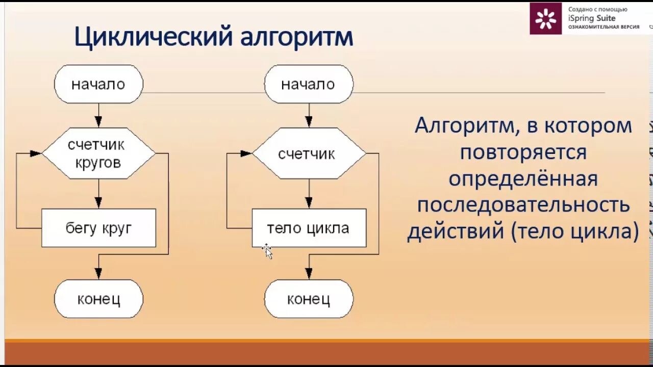 Пример циклического алгоритма из литературного. Циклический алгоритм. Циклический алгоритм это алгоритм. Циклический алгоритм это в информатике. Цикличный алгоритм это в информатике.