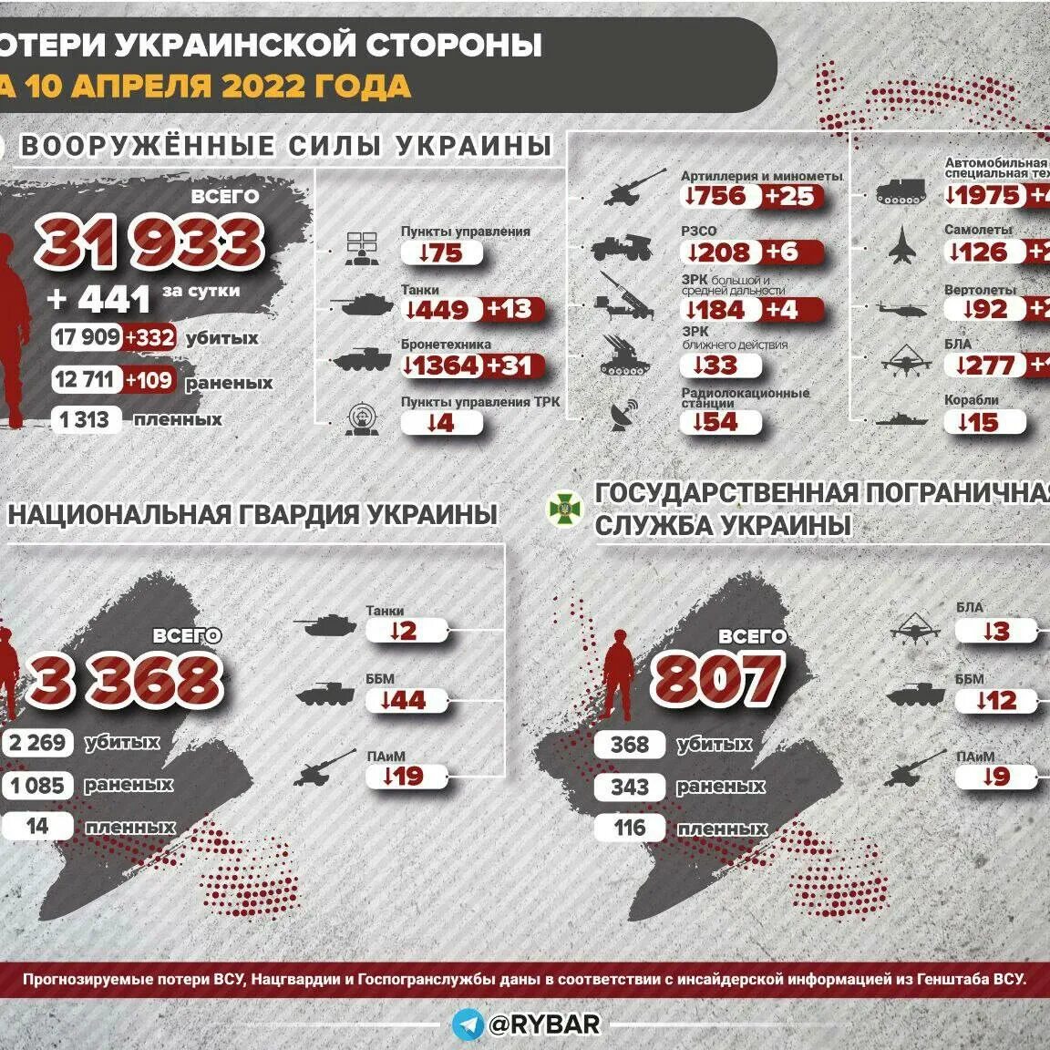 ПОЕТИР сторон на уркание. Потери украинских войск потери РФ. Потери Украины 2022. Потери в спецоперации на Украине.