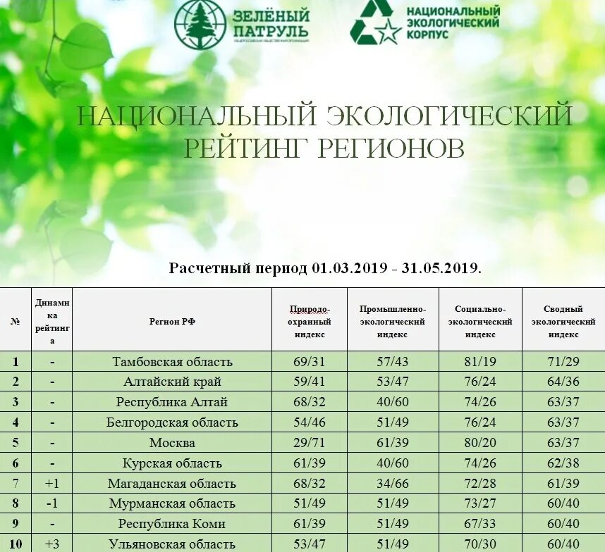 Общероссийская организация зеленый патруль. Зеленый патруль. экологический рейтинг зеленый патруль. зелёный патруль экологическая организация. национального экологического рейтинга «зеленый патруль»..