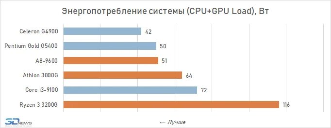 Бюджетные процессоры для офисных систем: что выбрать / Процессоры и память