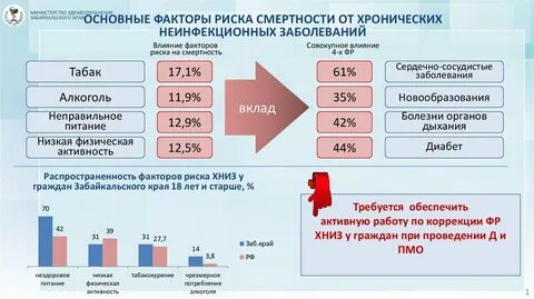 Тест неинфекционные заболевания