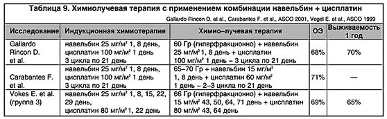 Когда делают химиотерапию при раке