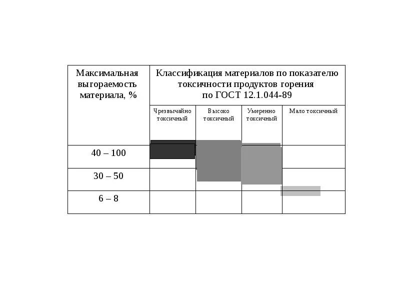 Показатель токсичности продуктов горения полимерных материалов. Группа по токсичности продуктов горения т1 –. Показатель токсичности продуктов горения полиэтилена. Классификация продуктов горения.